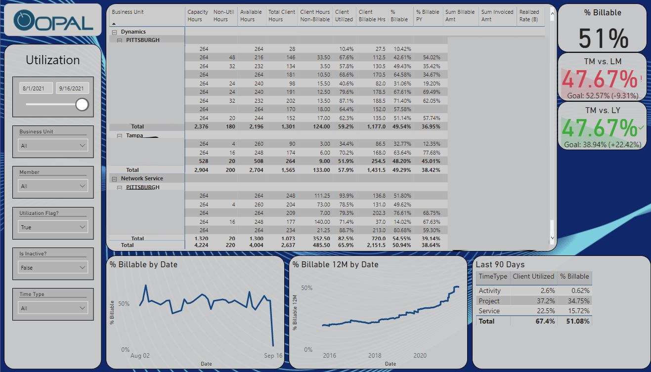 ConnectWise Power BI