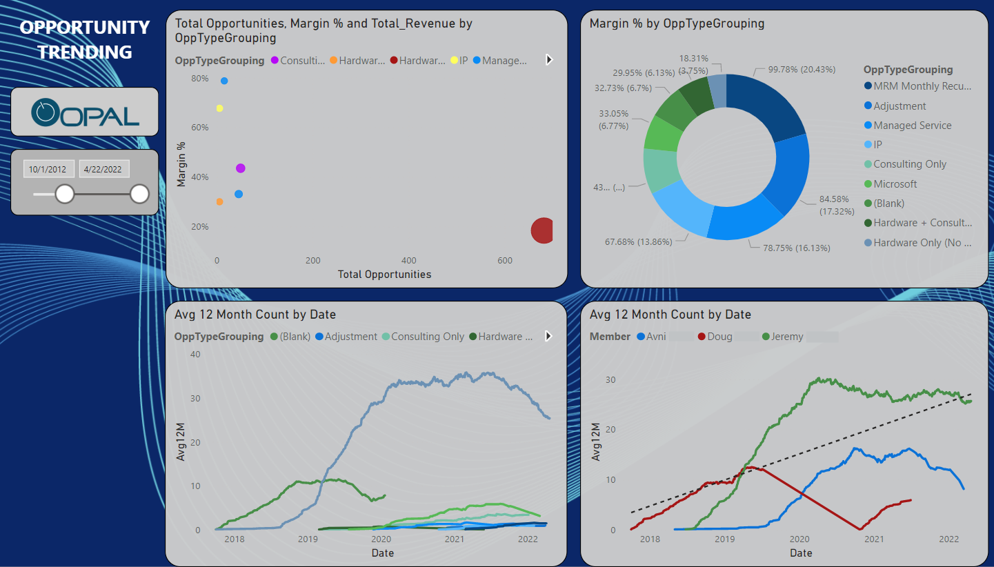 ConnectWise Power BI