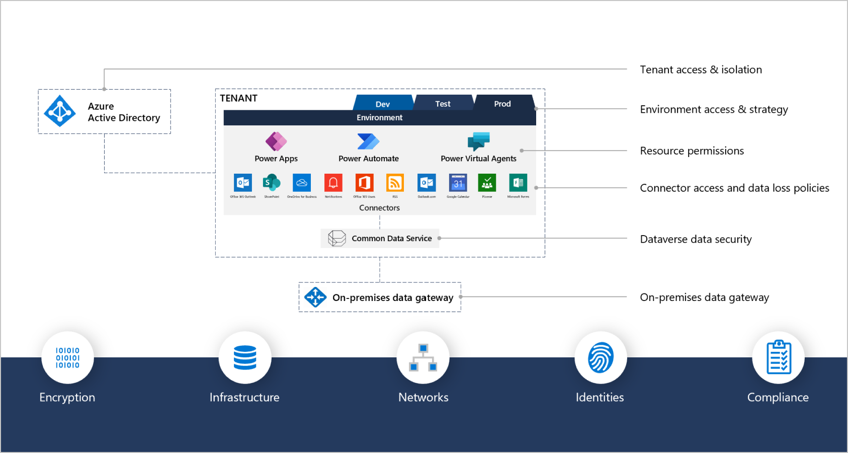 Power Automate Security