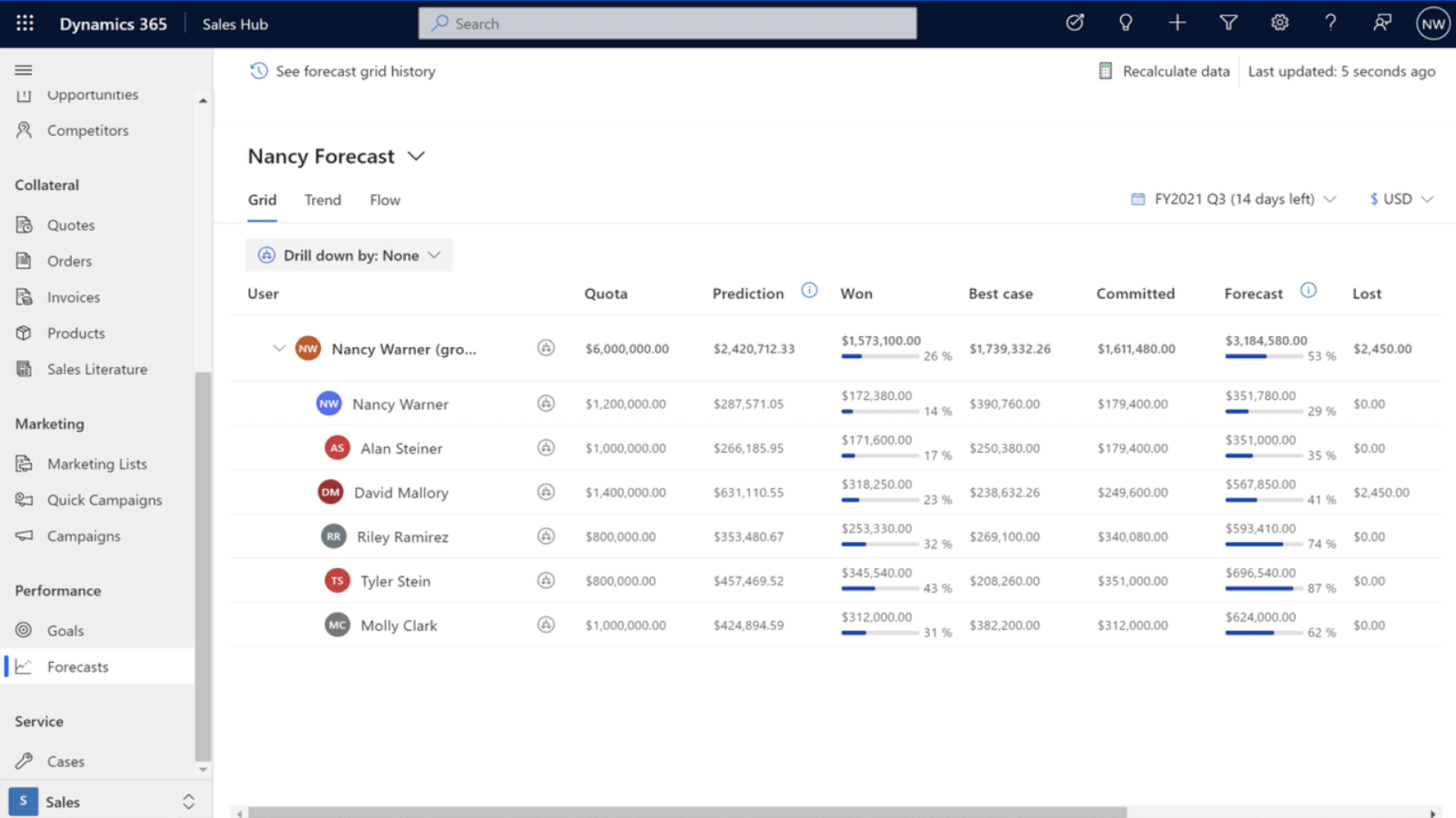 Dynamics 365 Sales Forecast