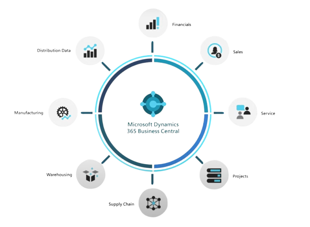 Microsoft Dynamics 365 Business Central