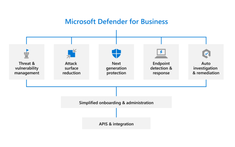 Microsoft Defender for Business