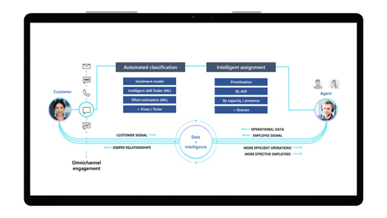 Microsoft Dynamics 365 Customer Service Routing