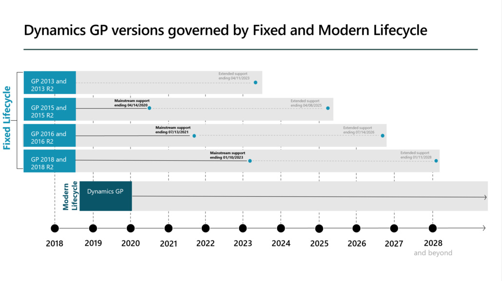 Microsoft Dynamics GP Roadmap