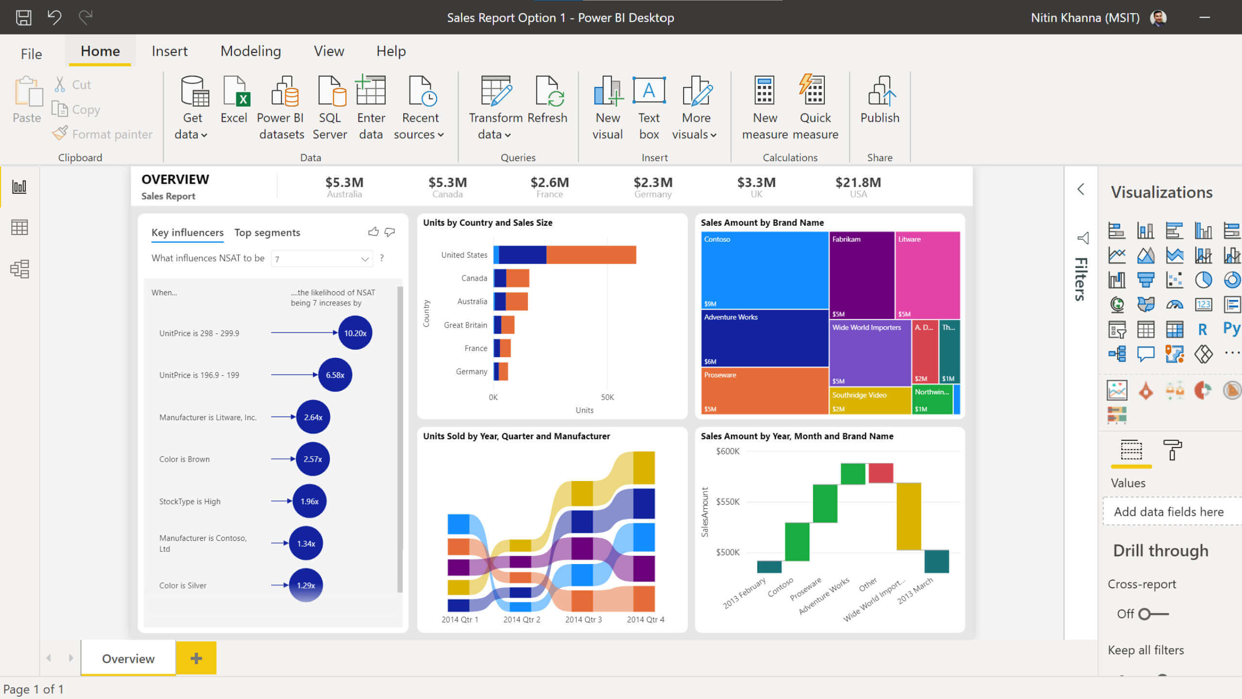 Microsoft Power BI Dashboard